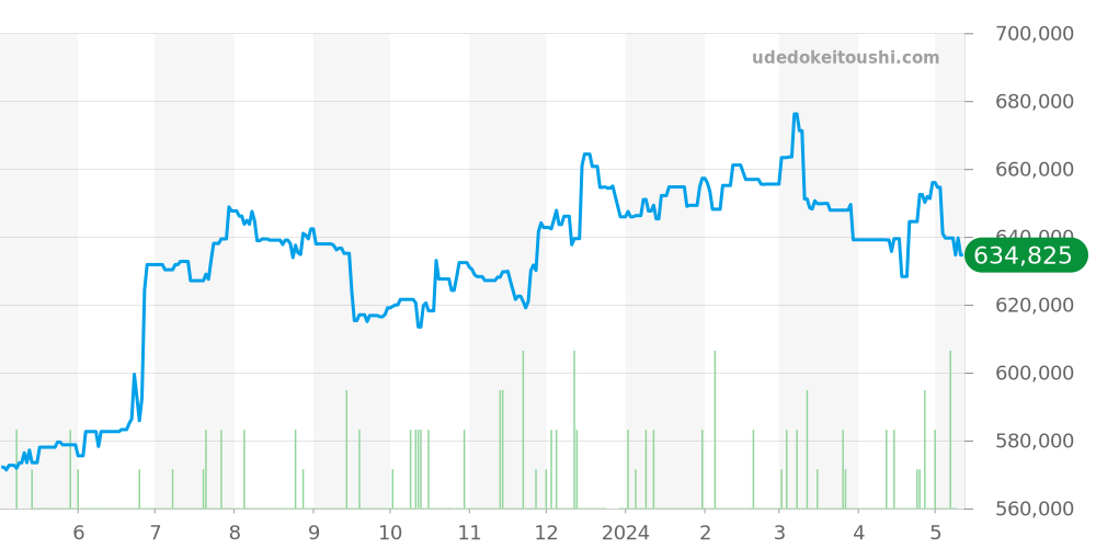 36'000 VpH全体 - ゼニス エルプリメロ 価格・相場チャート(平均値, 1年)